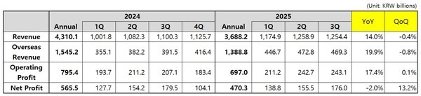 Coway công bố kết quả tài chính quý 3 năm tài chính 2025